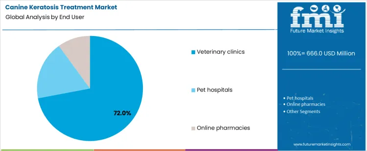 Canine Keratosis Treatment Market Analysis By End User