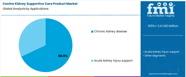 Canine Kidney Supportive Care Product Market Analysis By Applications