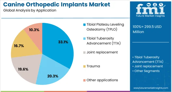 Canine Orthopedic Implants Market Analysis By Application