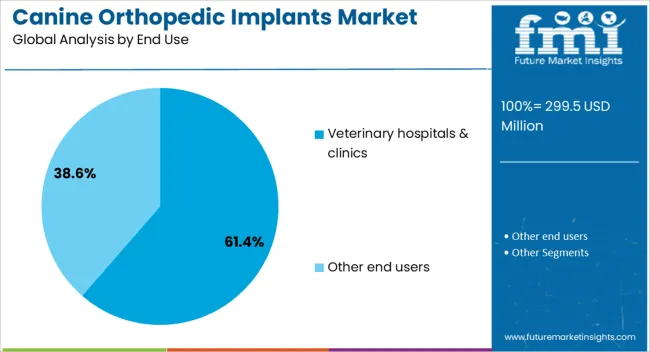 Canine Orthopedic Implants Market Analysis By End Use