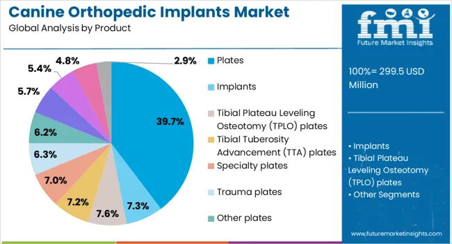 Canine Orthopedic Implants Market Analysis By Product