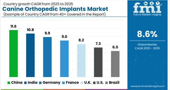 Canine Orthopedic Implants Market Cagr Analysis By Country