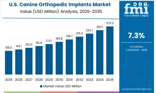 Canine Orthopedic Implants Market Country Value Analysis