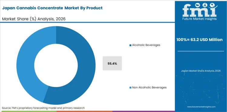 Cannabis Concentrate Market Japan Market Share Analysis By Product