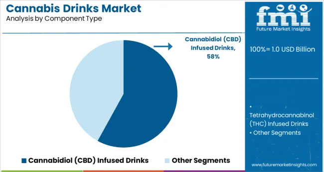 Cannabis Drinks Market Analysis By Component Type