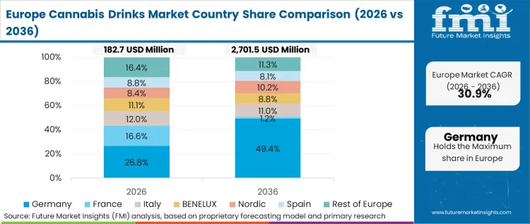 Cannabis Drinks Market Europe Country Market Share Analysis, 2026 & 2036 Cannabis Drinks Market Europe Country Market Share Analysis, 2026 & 2036