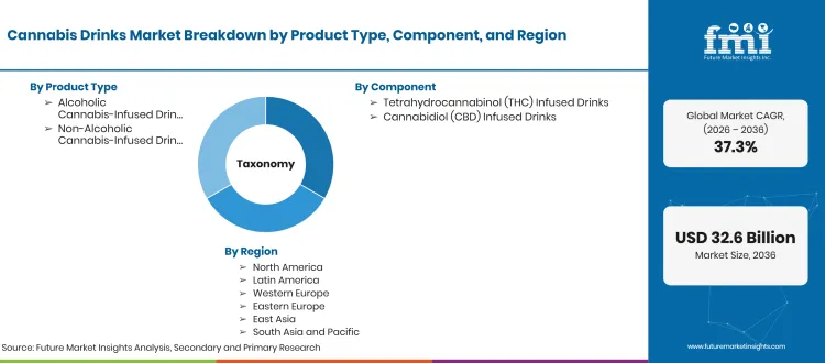 Cannabis Drinks Market Taxonomy