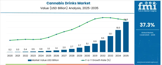 Cannabis Drinks Market