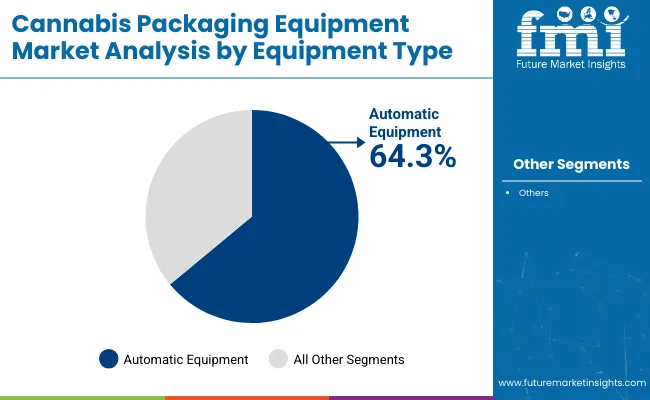 Cannabis Packaging Equipment Market Analysis By Equipment Type