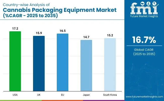 Cannabis Packaging Equipment Market Country Wise Analysis