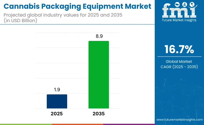 Cannabis Packaging Equipment Market