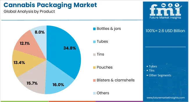 Cannabis Packaging Market Analysis By Product