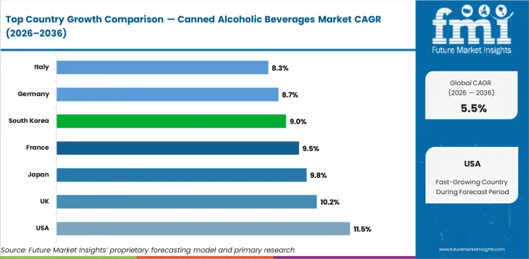 Canned Alcoholic Beverages Market Cagr Analysis By Country Canned Alcoholic Beverages Market Cagr Analysis By Country