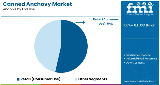 Canned Anchovy Market Analysis By End Use