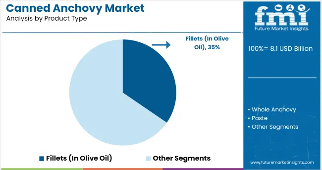 Canned Anchovy Market Analysis By Product Type