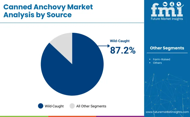 Canned Anchovy Market Analysis By Source