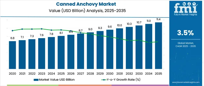 Canned Anchovy Market