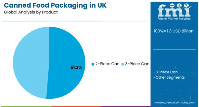 Canned Food Packaging In Uk Analysis By Product