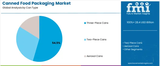 Canned Food Packaging Market Analysis By Can Type