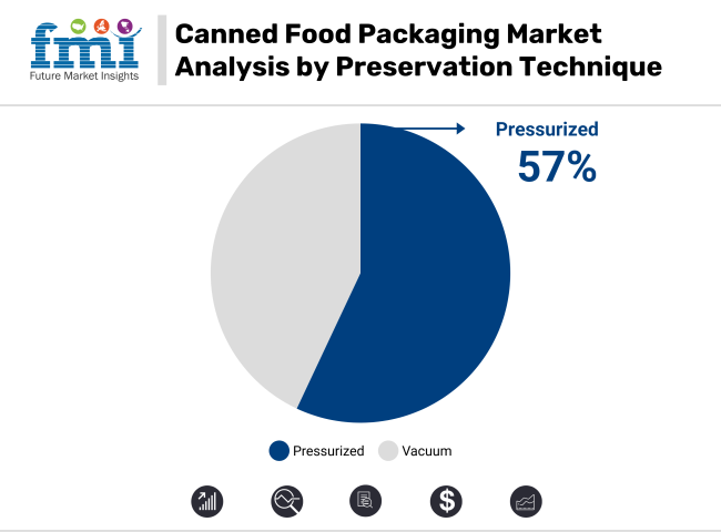 Canned Food Packaging Market Analysis By Preservation Technique