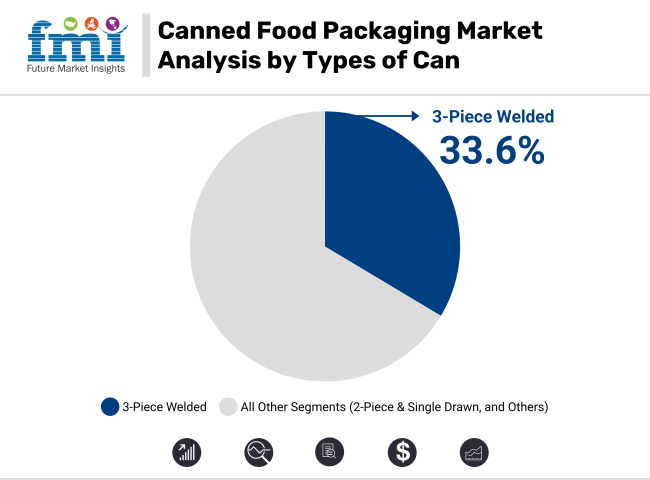 Canned Food Packaging Market Analysis By Type Of Can