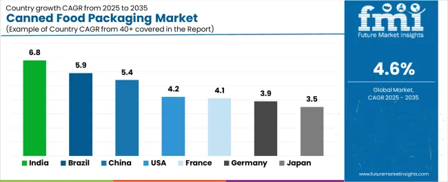 Canned Food Packaging Market Cagr Analysis By Country