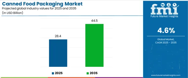 Canned Food Packaging Market Industry Value Analysis