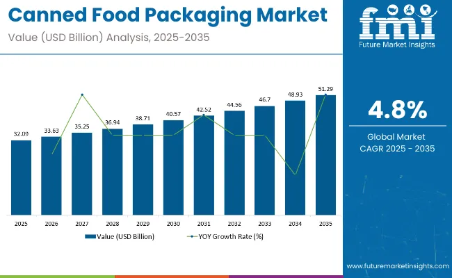 Canned Food Packaging Market