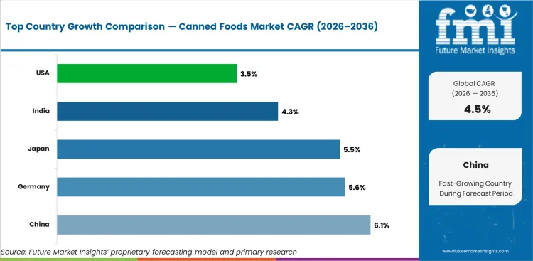 Canned Foods Market Cagr Analysis By Country