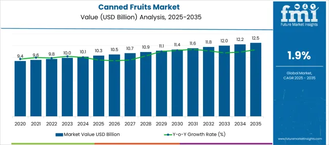 Canned Fruits Market Market Value Analysis