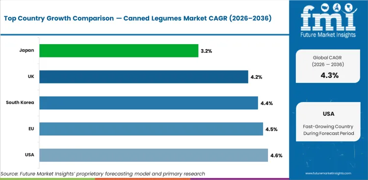 Canned Legumes Market Cagr Analysis By Country Canned Legumes Market Cagr Analysis By Country