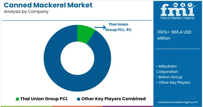 Canned Mackerel Market Analysis By Company