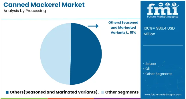 Canned Mackerel Market Analysis By Processing