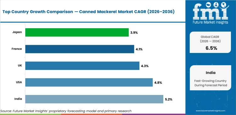 Canned Mackerel Market Cagr Analysis By Country