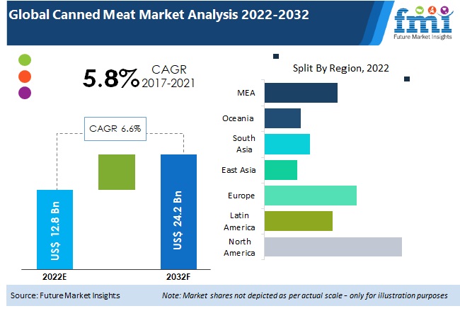Canned Meat Market