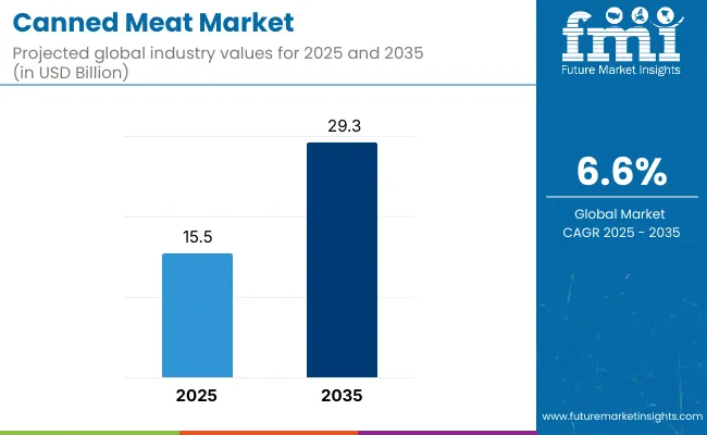 Canned Meat Market