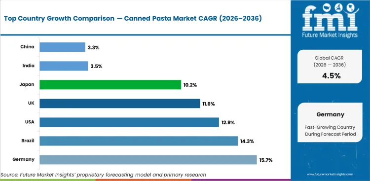 Canned Pasta Market Cagr Analysis By Country