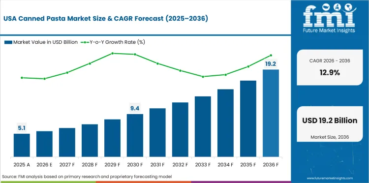Canned Pasta Market Country Value Analysis