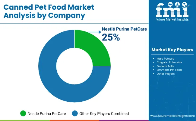 Canned Pet Food Market By Company