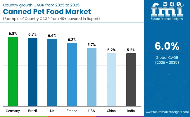Canned Pet Food Market By Country