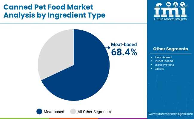 Canned Pet Food Market By Ingredient
