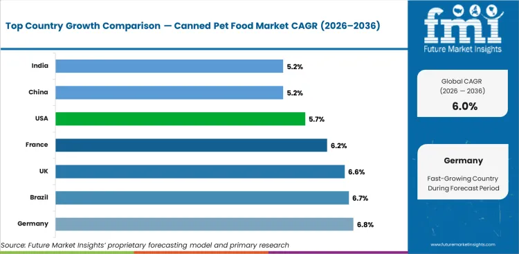 Canned Pet Food Market Cagr Analysis By Country