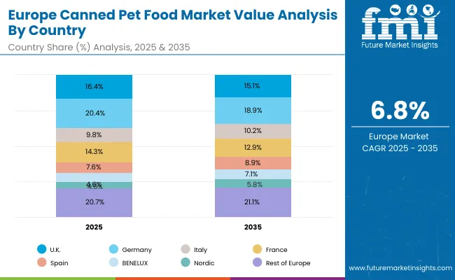 Canned Pet Food Market Europe