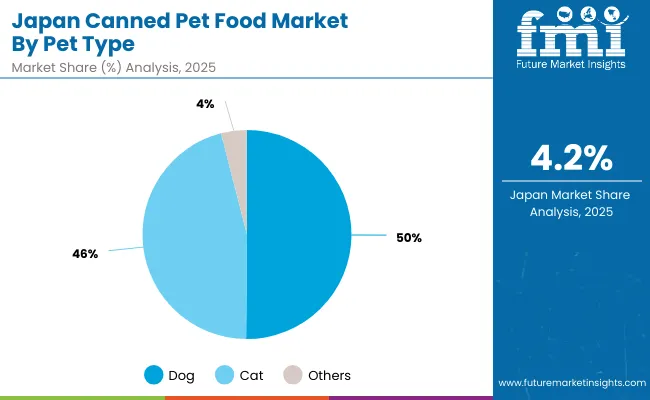 Canned Pet Food Market Japan