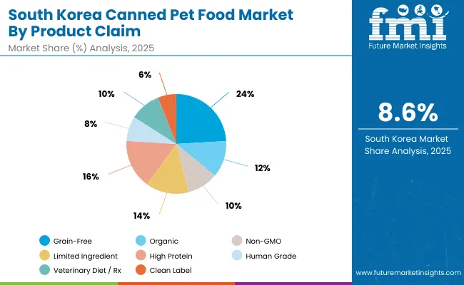 Canned Pet Food Market South Korea