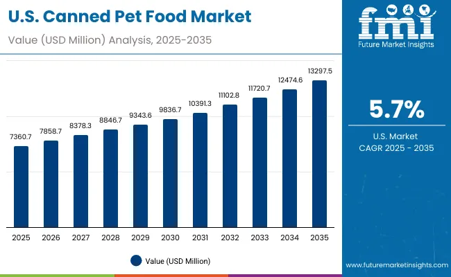 Canned Pet Food Market Usa