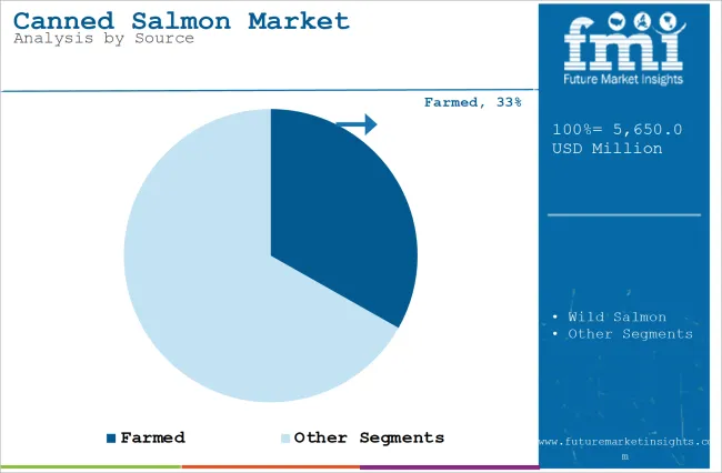 Canned Salmon Market Analysis By Source