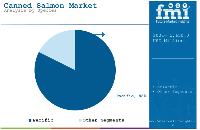 Canned Salmon Market Analysis By Species