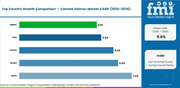 Canned Salmon Market Cagr Analysis By Country