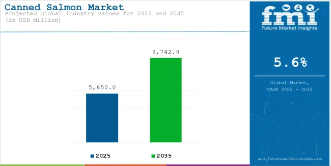 Canned Salmon Market Industry Value Analysis